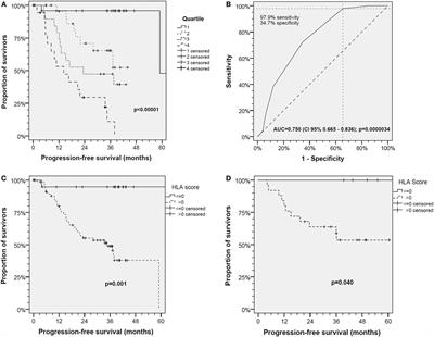 Development of a Human Leukocyte Antigen Score to Predict Progression-Free Survival in Head and Neck Squamous Cell Carcinoma Patients